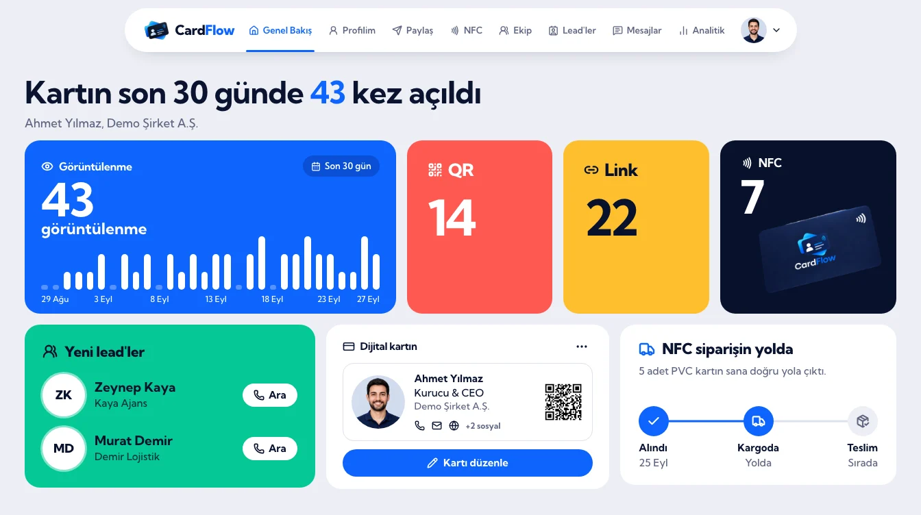 CardFlow panelinin ana ekranı: görüntülenme grafiği, QR, link ve NFC sayıları, yeni lead'ler, kart önizlemesi ve NFC sipariş durumu